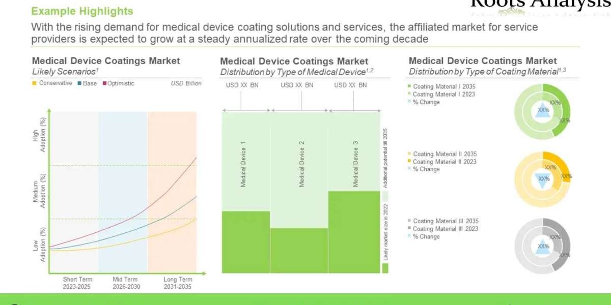 Medical Device Coatings market Size, Share, Trends by 2035