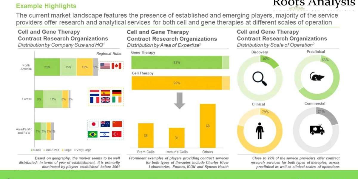 Cell and gene therapy CRO market 2022 – Industry Growth by 2035