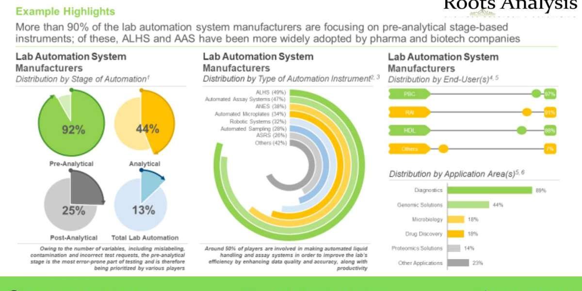 Lab Automation market Size, Share, Trends by 2035