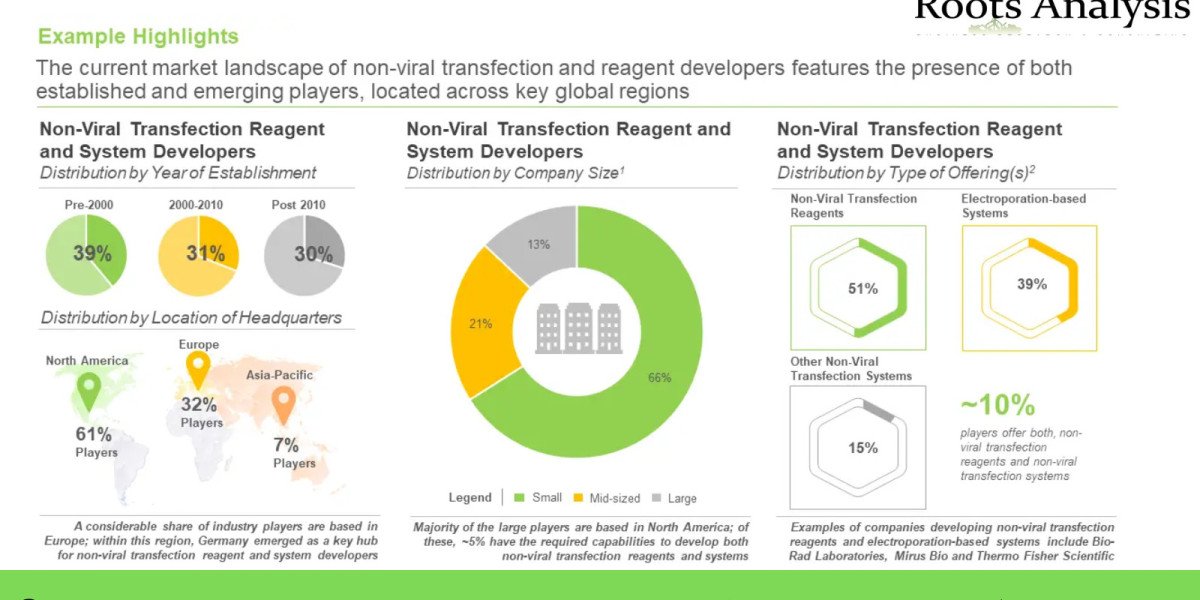 Non-Viral Transfection Reagents market Professional Survey Report by 2035