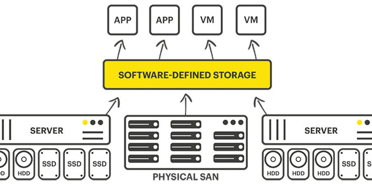 Software Defined Storage Market A Growing Trend in Regulatory Compliance by 2032
