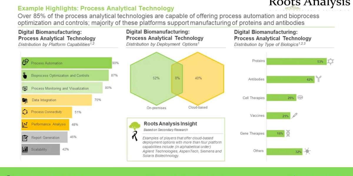 Digital Biomanufacturing market Analysis and Trends by 2023-2035