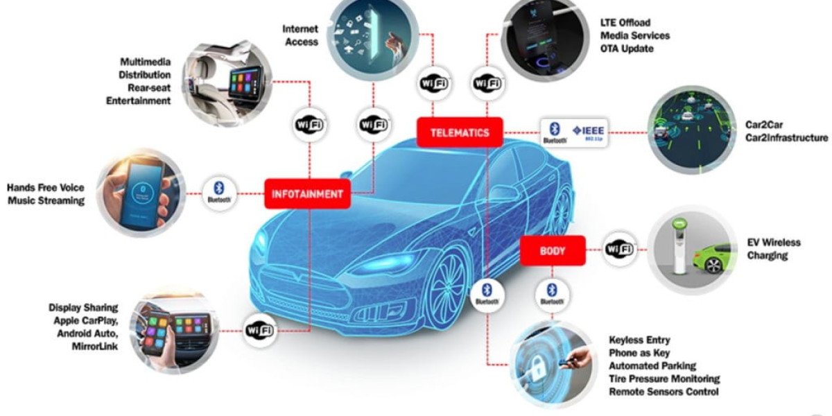 Connected Car Market Development Factors, Latest Revenues and Top Companies By 2032