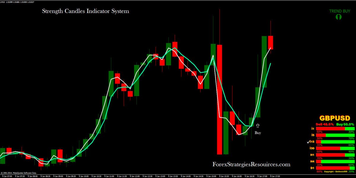 Strength Candles Indicator Overview