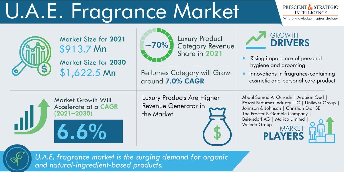 U.A.E. Fragrance Market Share, Size, Future Demand, and Emerging Trends