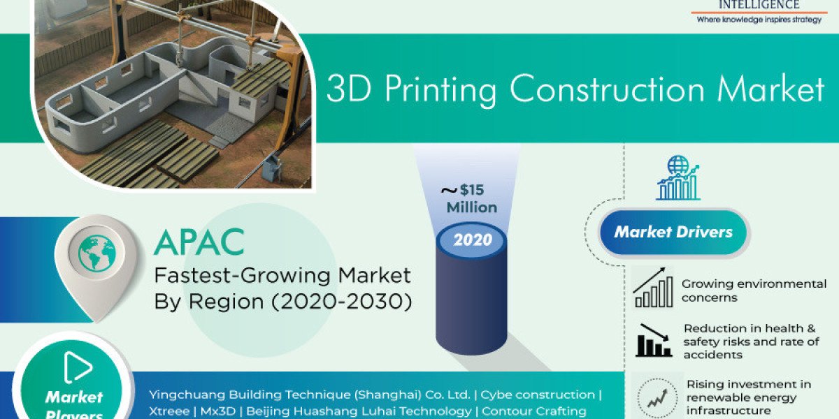 3D Printing Construction Market Share, Size, Future Demand, and Emerging Trends