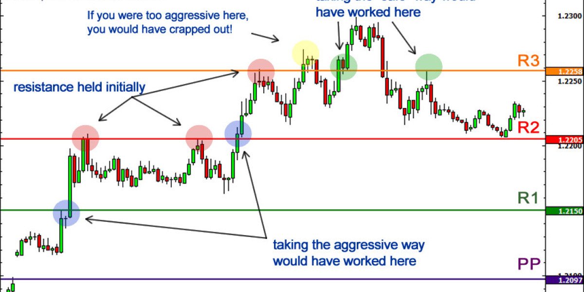 How to Use Pivot Points to Trade Breakouts