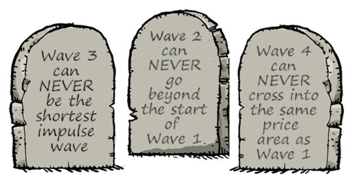 #3 Cardinal Rules of the Elliott Wave Theory
