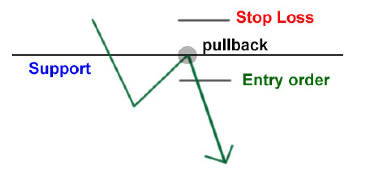 How to Trade Support and Resistance
