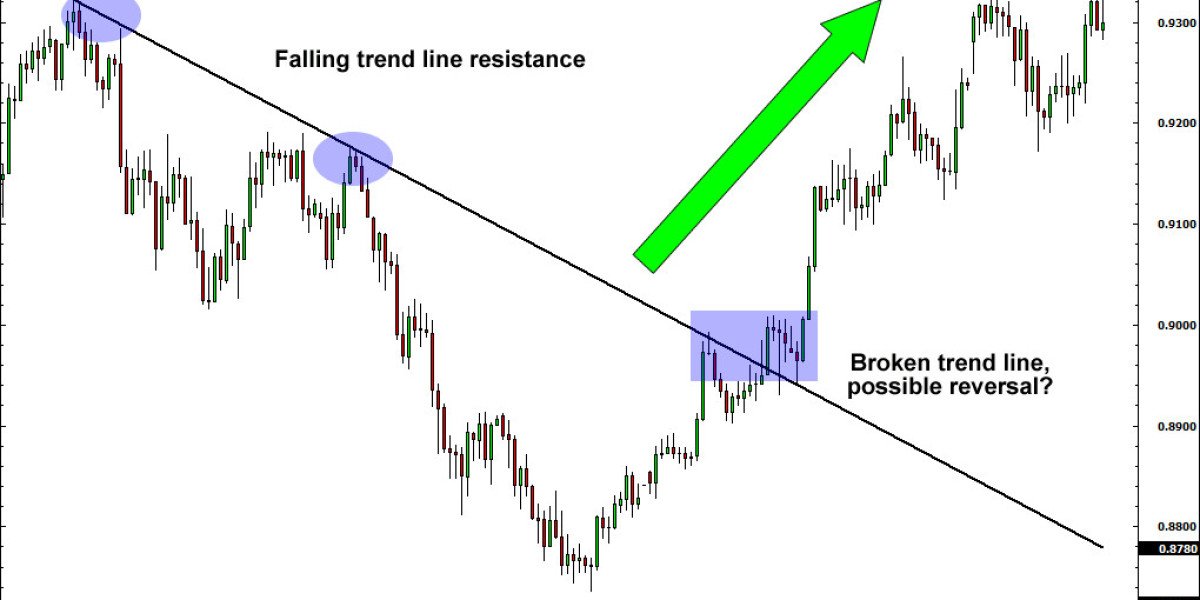 How to Identify Reversals and Retracements
