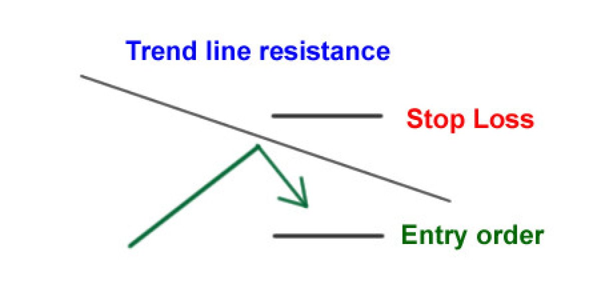 #How to Trade Support and Resistance