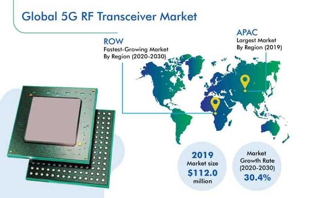 5G RF Transceiver Market Share | Industry Growth Forecast to 2030
