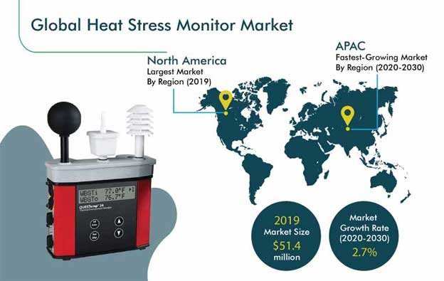 Heat Stress Monitor Market | Revenue Forecast Through 2030