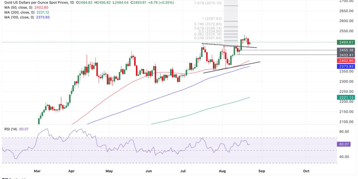 Gold bounces off key support ahead of Powell’s Jackson Hole speech