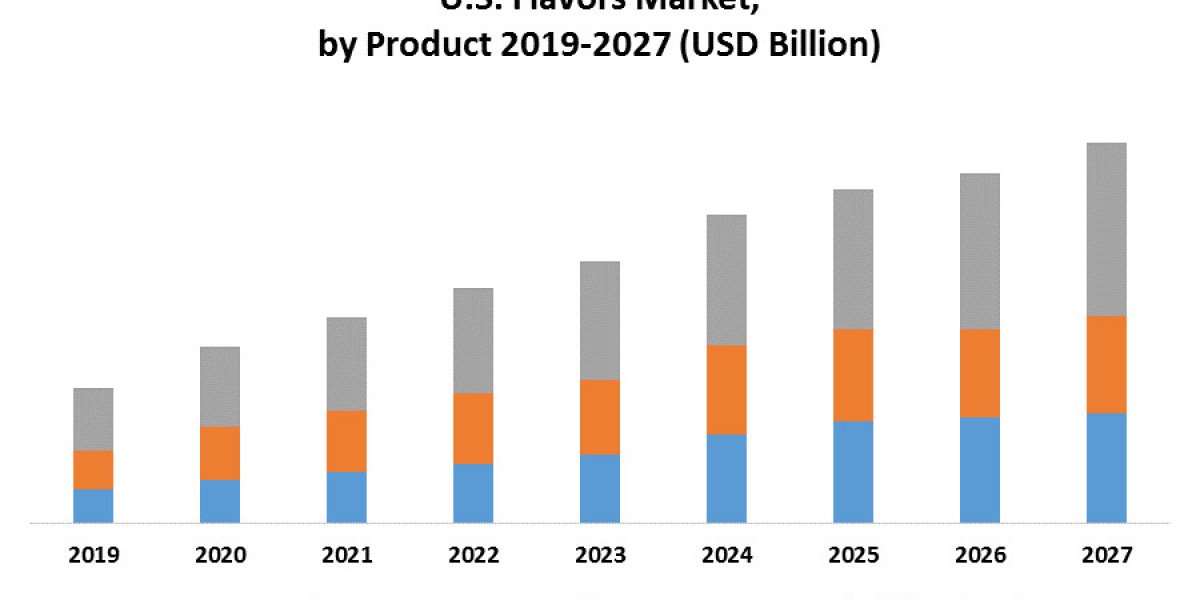 U.S. Flavors Market Industry Size, Share, Growth, Outlook, Segmentation, Comprehensive Analysis by 2027