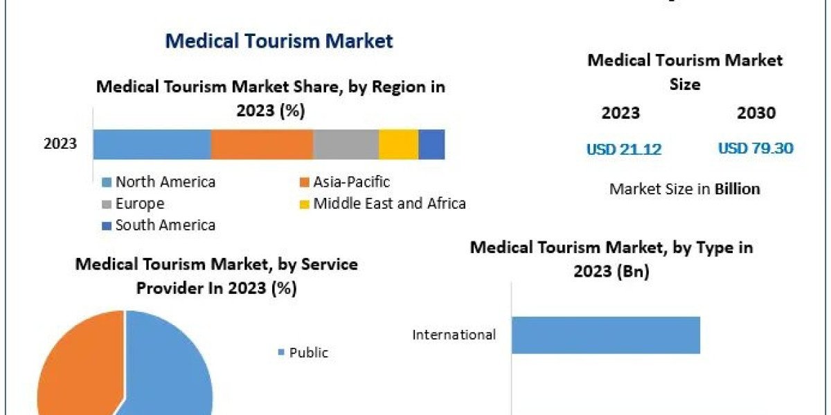 Medical Tourism Industry: Transformative Trends Shaping Healthcare Choices by 2030