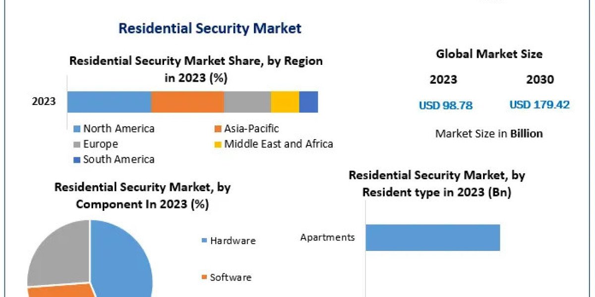 Residential Security Market	Size Study, By Type, Application and Regional Forecasts 2030