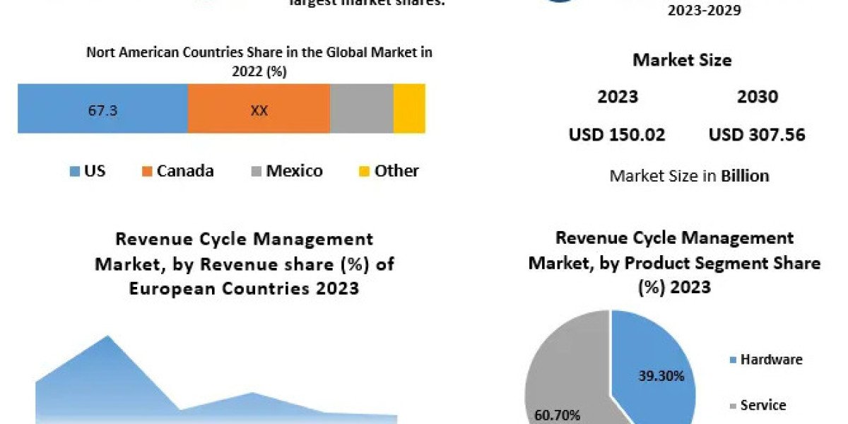 Revenue Cycle Management Market Size, Share, Revenue, Worth, Statistics, Segmentation, Outlook, Overview 2030