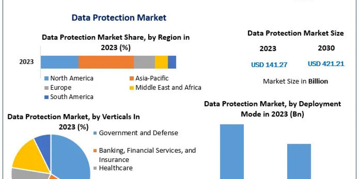 Data Protection Industry Valued at US$ 141.27 Bn in 2023, Forecasted to Surge by 16.89%