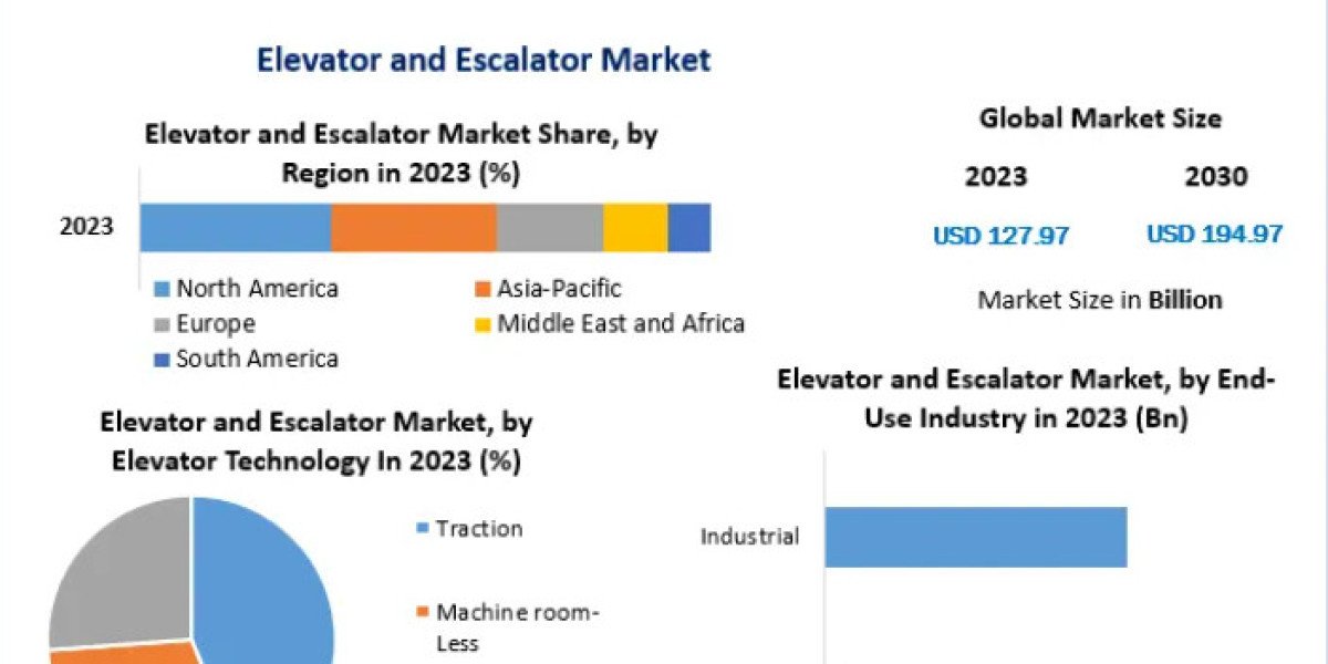 "Safety First: Key Developments in Elevator and Escalator Technology"