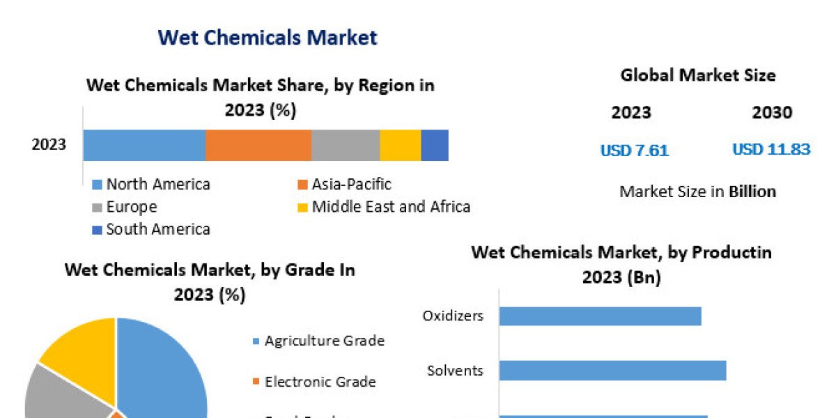 Wet Chemicals Market Report from  Application Scope, Growth Drivers, Insights, Market Report-2030