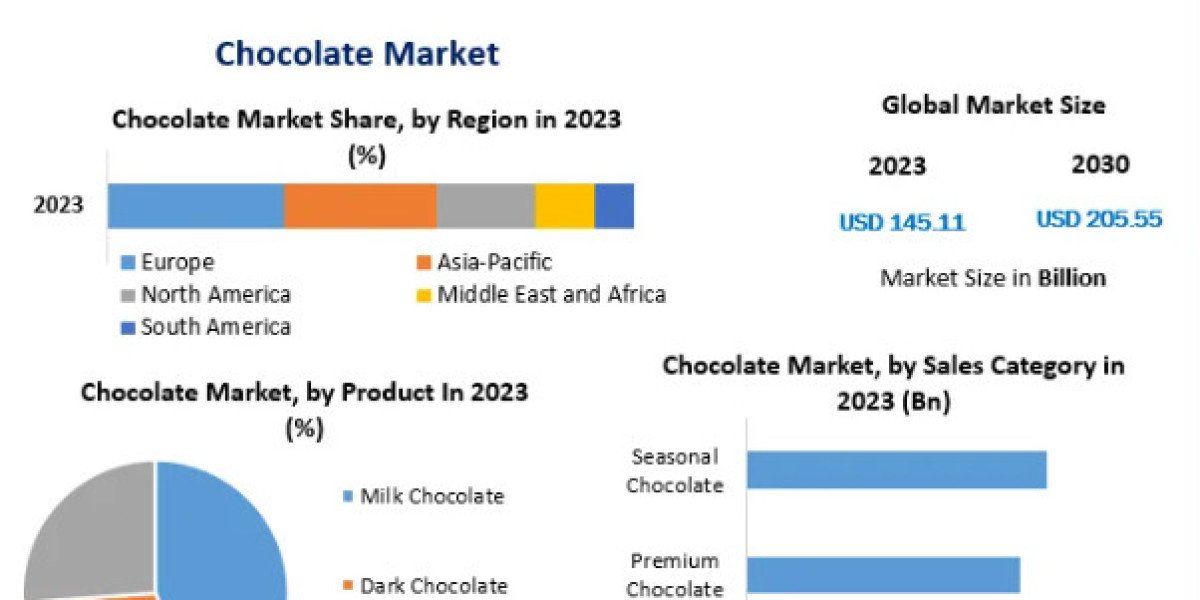 Chocolate Market Competitive Research, Demand and Precise Outlook -2030