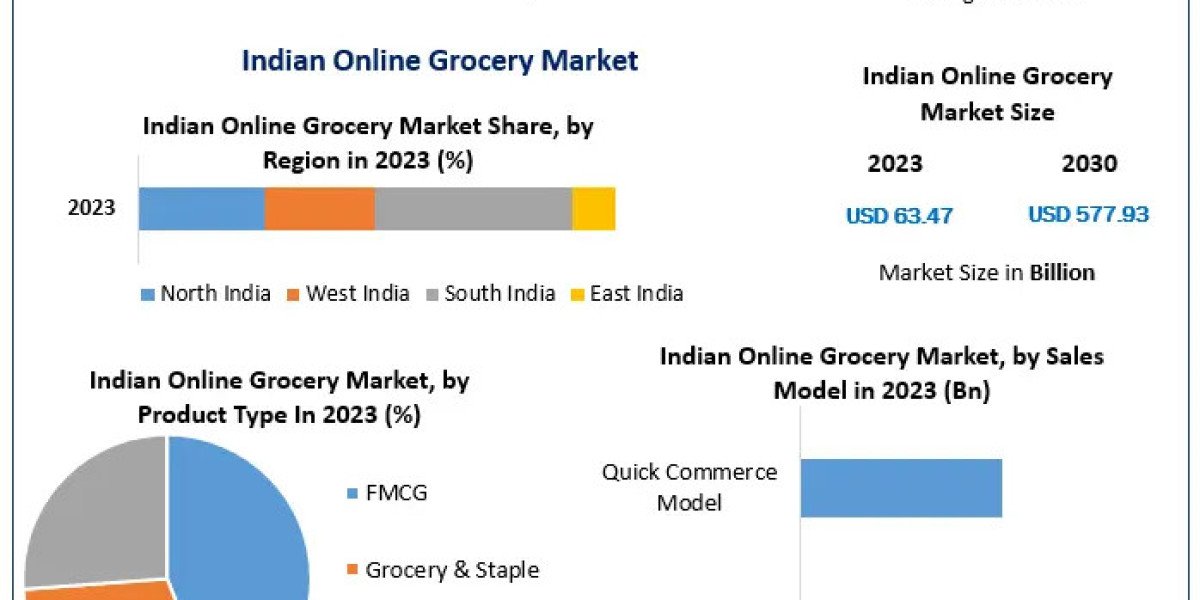 Indian Online Grocery Market Size, Share, Analysis, Growth, Trends, Drivers, Opportunity And Forecast 2030