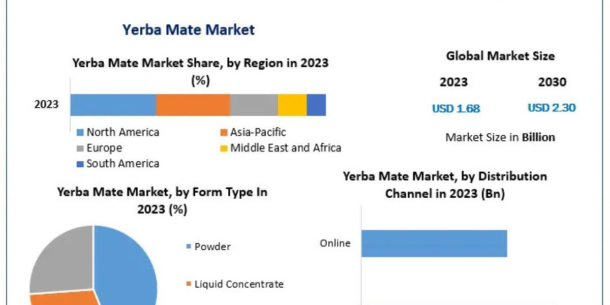 ​​​Yerba Mate Market Size, Opportunities,Growth Factors, Size, Segmentation and Forecast to 2030