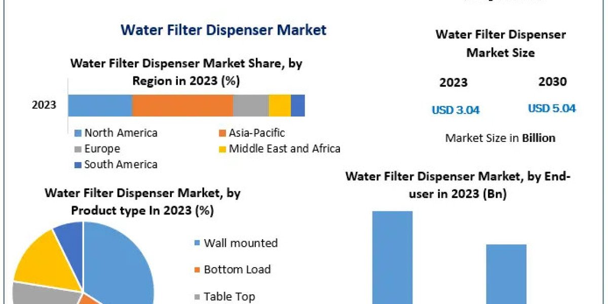 Water Filter Dispenser Market Growing Trade among Emerging Economies Opening New Opportunities by 2030