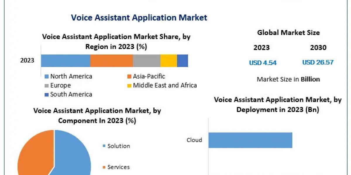 Voice Assistant Application Market Share, Demand, Top Players, Size, Revenue Analysis and Forecast 2030