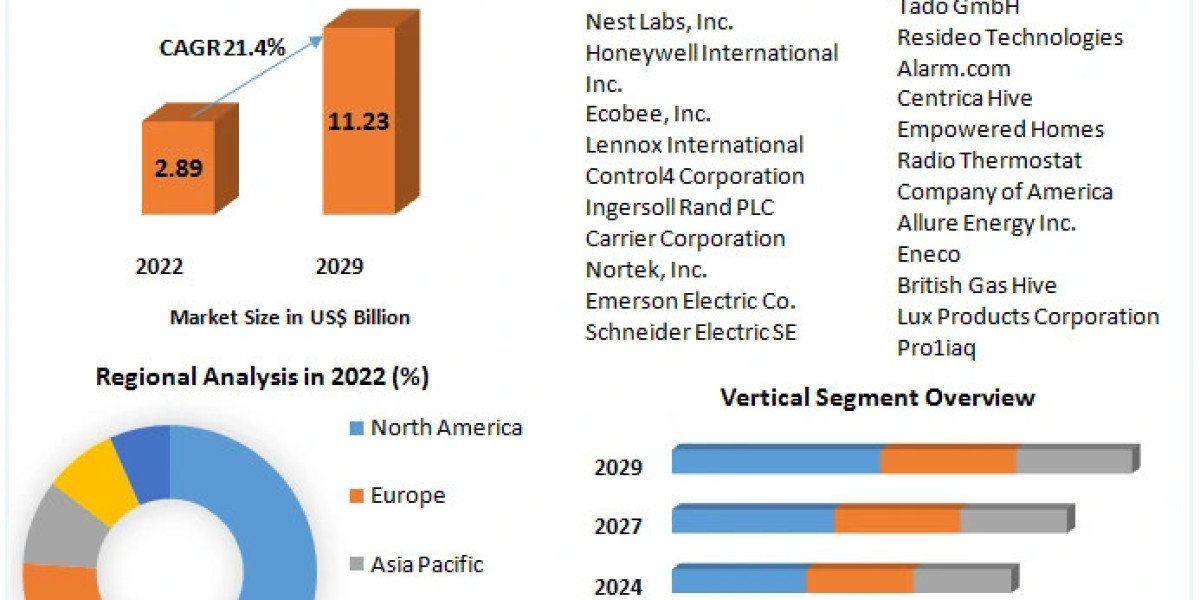 Smart Thermostat Market	Key Stakeholders, Growth Opportunities, Value Chain and Sales Channels Analysis 2030