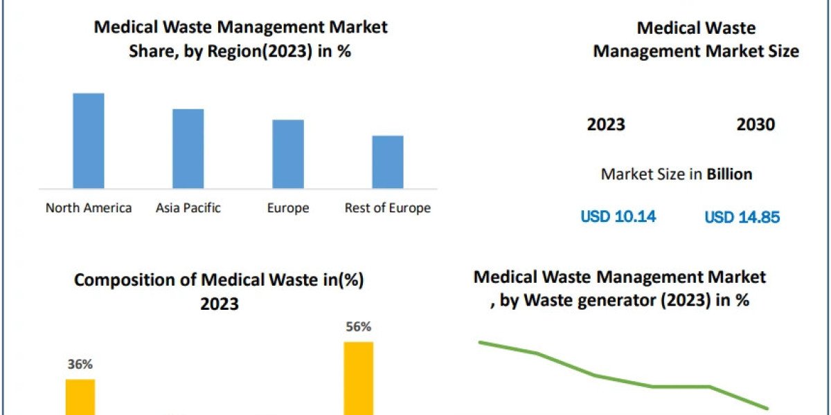 Medical Waste Management Market	Overview, Key Players, Segmentation Analysis, Development Status and Forecast by 2030