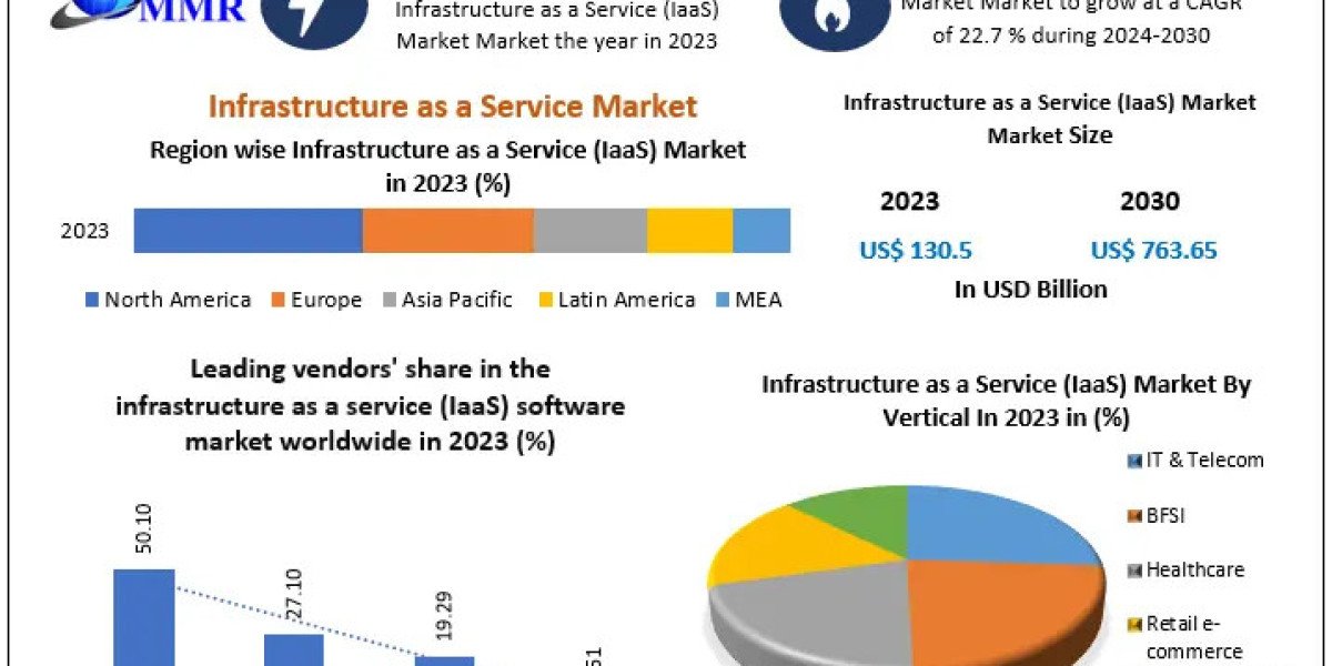 ​​​Infrastructure as a Service Market Size, Growth, Trends, Revenue and Forecast 2030