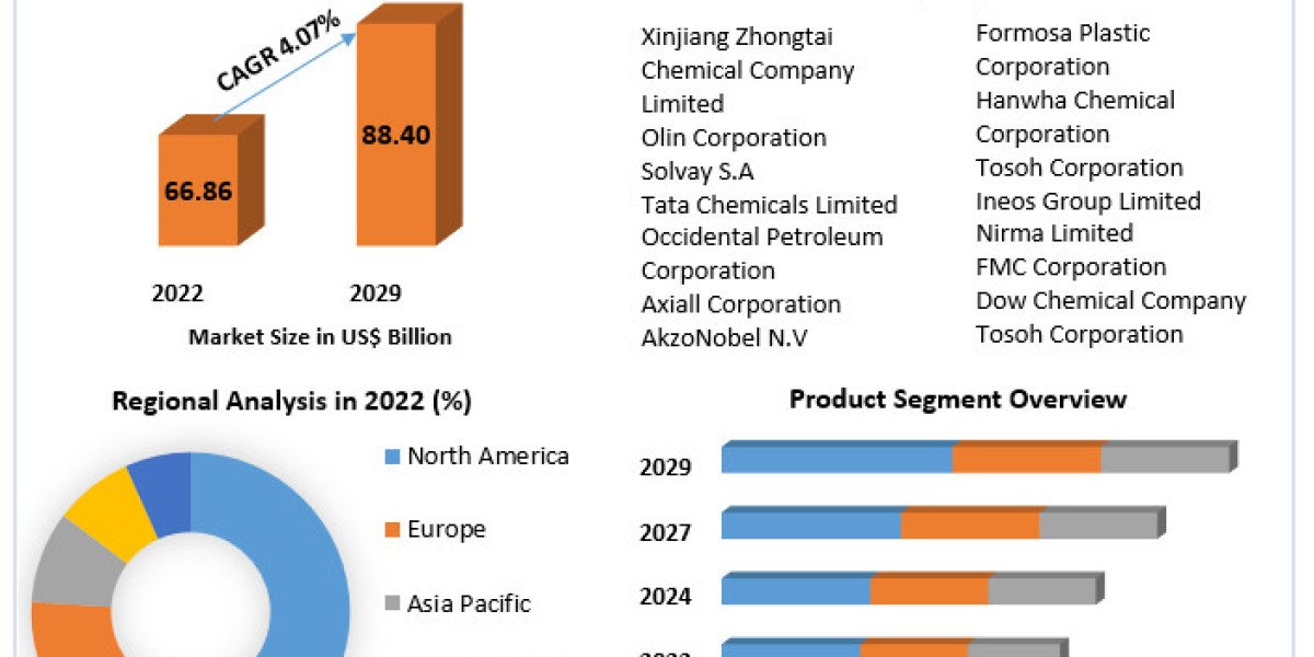 Chlor-Alkali Market Analysis by Trends Size, Share, Future Plans and Forecast 2029