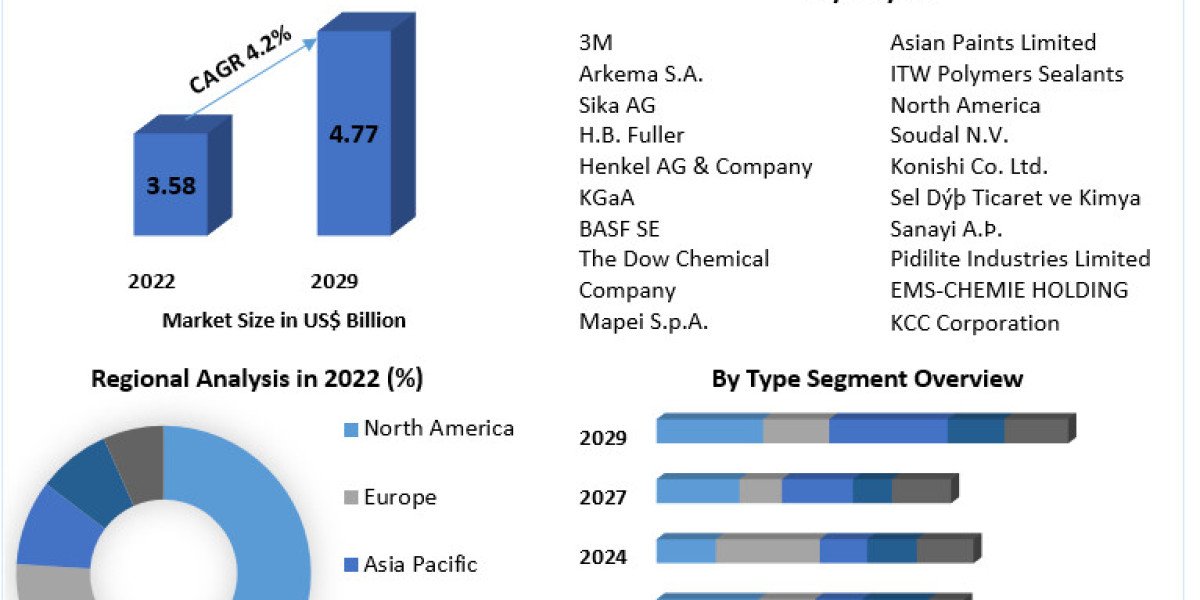 Global Polyurethane Sealants Market Business Strategies, Revenue and Growth Rate Upto 2029