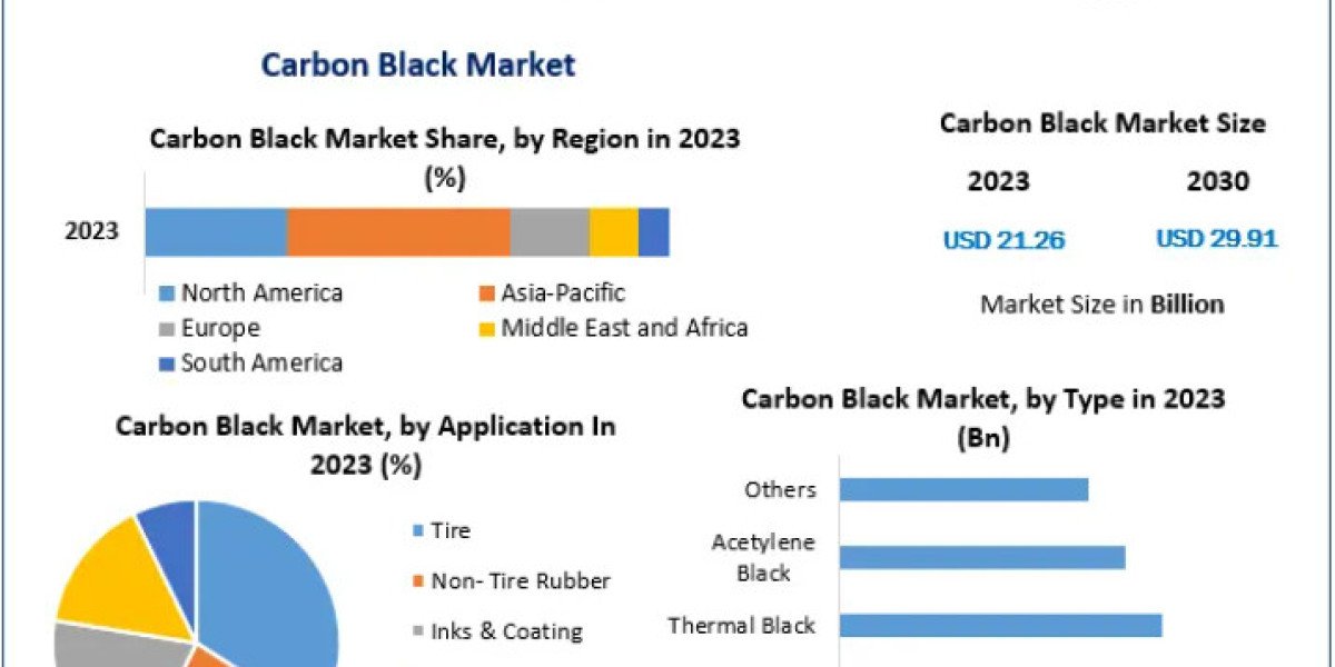 Carbon Black Market  with Attractiveness, Competitive Landscape & Forecasts to 2030