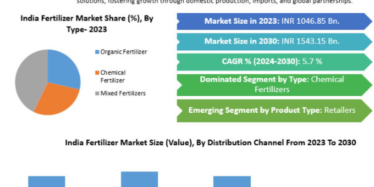 India Fertilizer Market Business Strategies, Revenue and Growth Rate Upto 2030