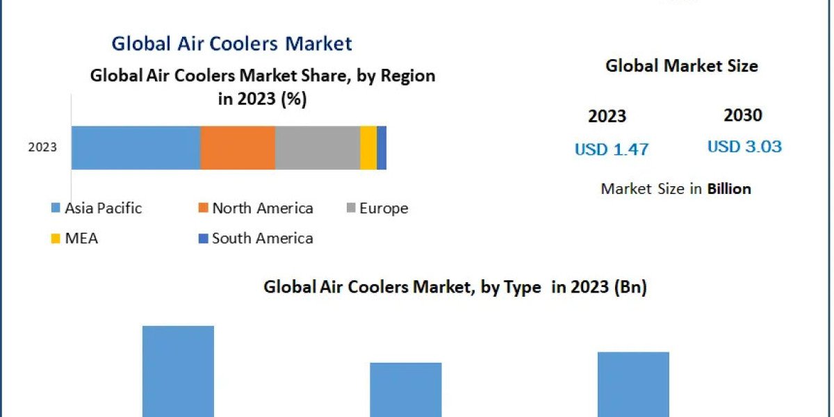 ​​​Air Coolers Market Size, Growth, Trends, Revenue and Forecast 2030