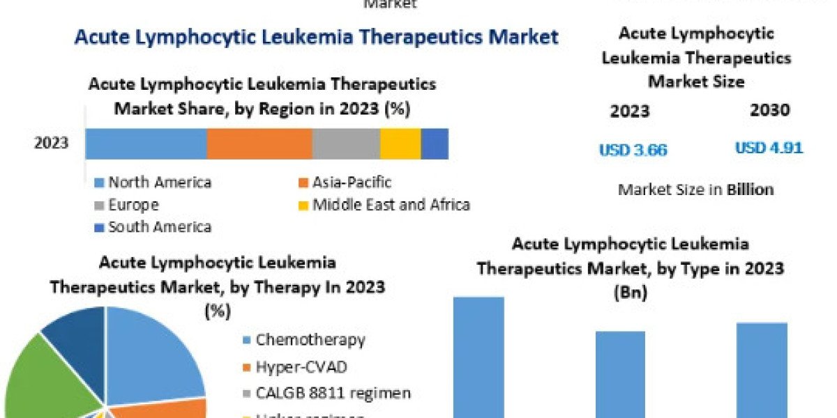 Acute Lymphocytic Leukemia Therapeutics Market Trends, Research Report, Growth, Opportunities, Forecast -2030