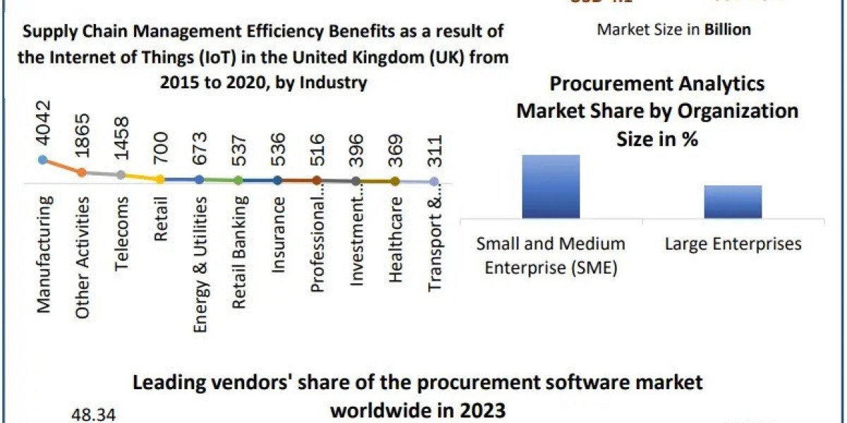 Procurement Analytics Market Statistical Spectrum: Exploring Segmentation, Outlook, and Market Trends | 2024-2030