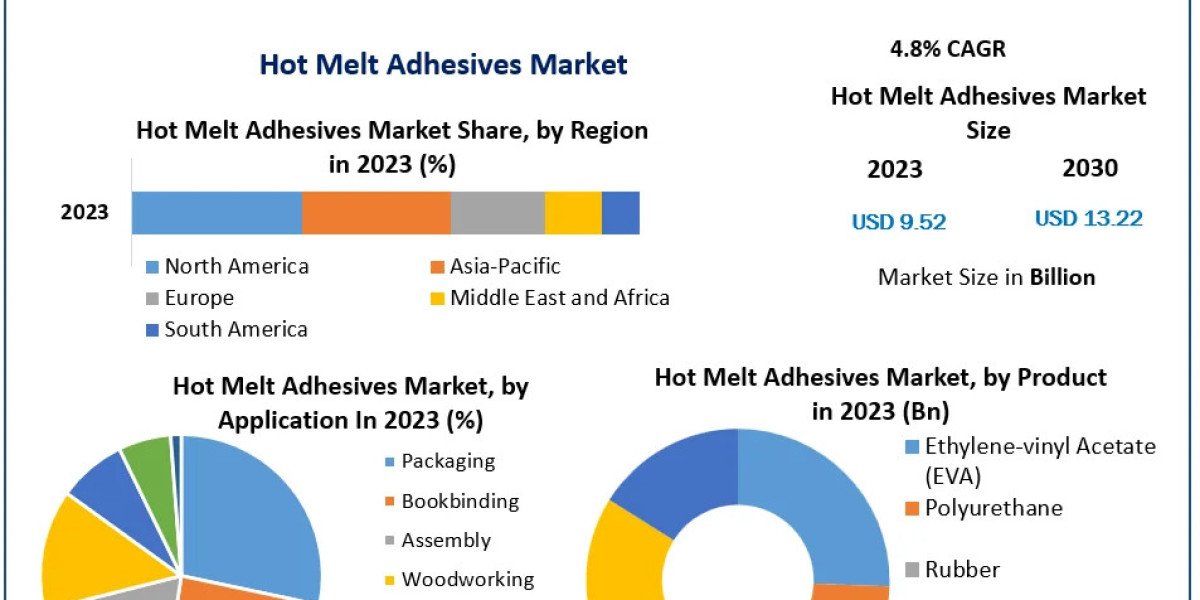 Hot Melt Adhesives Market Global Size, Leading Players, Analysis, Sales Revenue and Forecast 2030