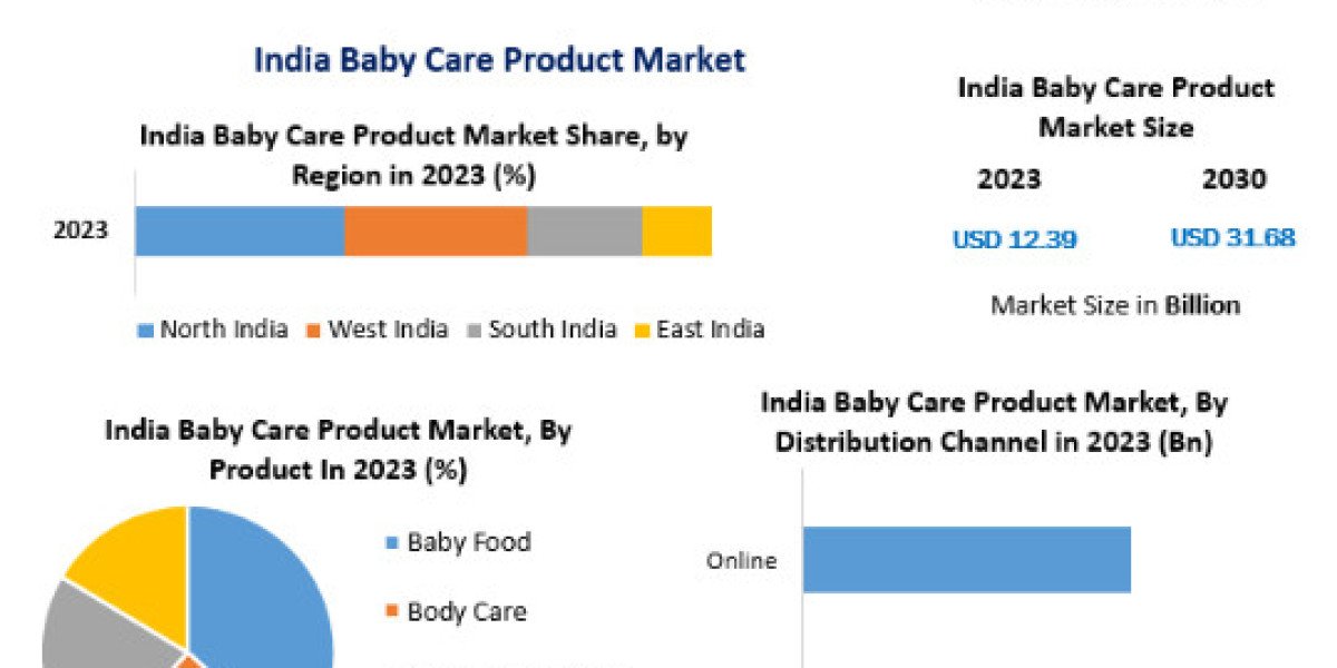 India Baby Care Product Market COVID-19 Impact Analysis, Demands and Industry Forecast Report 2030