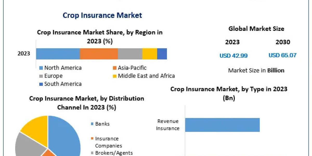 Crop Insurance Market Outlook, Key Players, Segmentation Analysis, Growth and Forecast to 2030