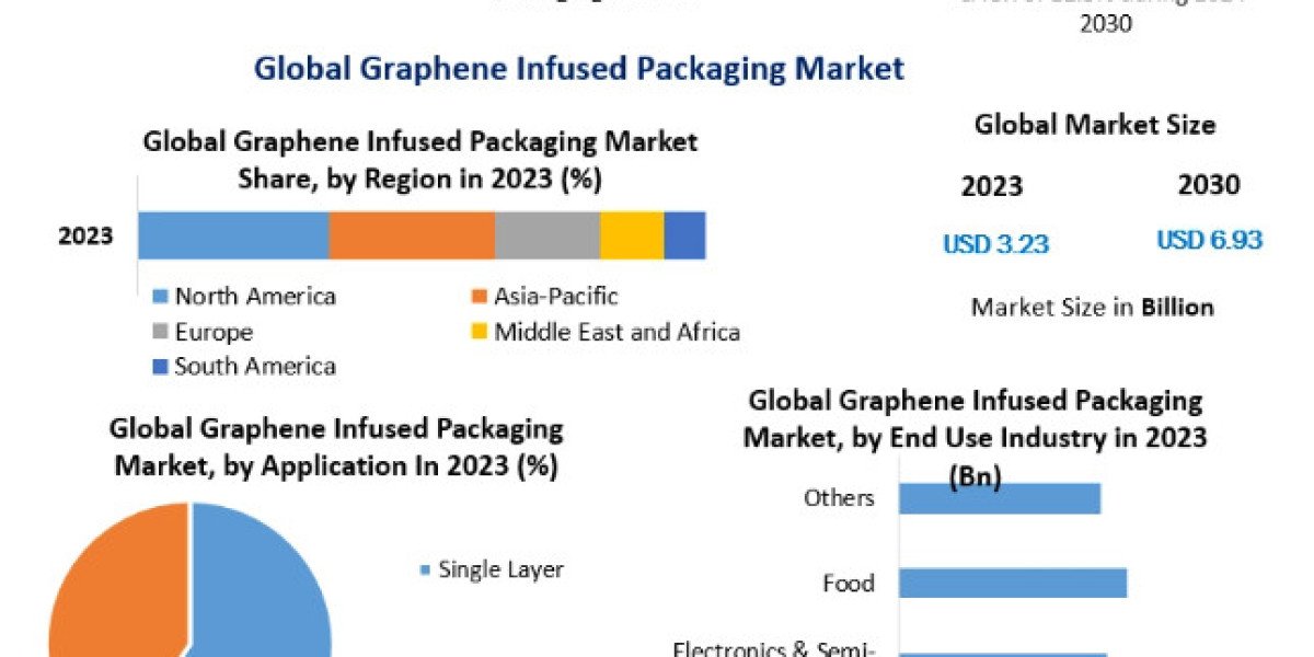 Graphene Infused Packaging Market Chain Suppliers, Key Players Analysis and Forecast to 2030