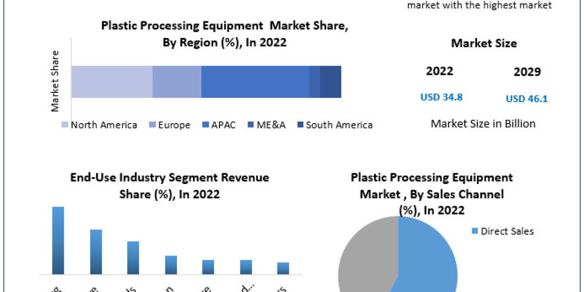 Plastic Processing Equipment Market  Trends, Share, Demand,Impact Analysis, Industry Size, Growth, Development, Key Oppo