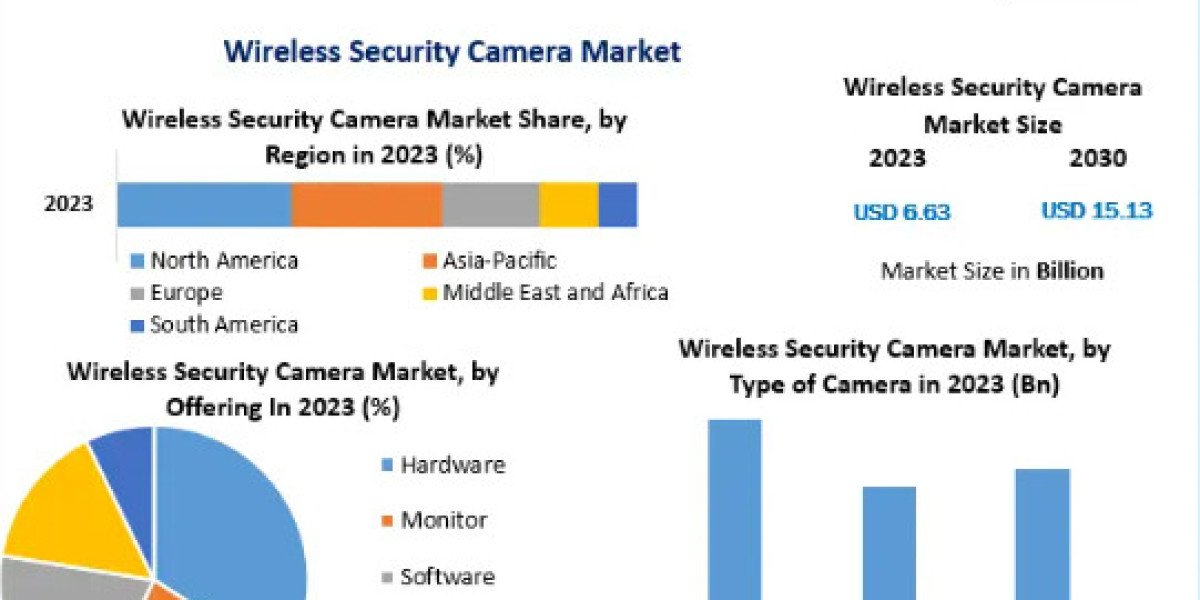 Wireless Security Camera Market Development Trend, Chain Suppliers, Key Players Analysis and Forecast to 2030