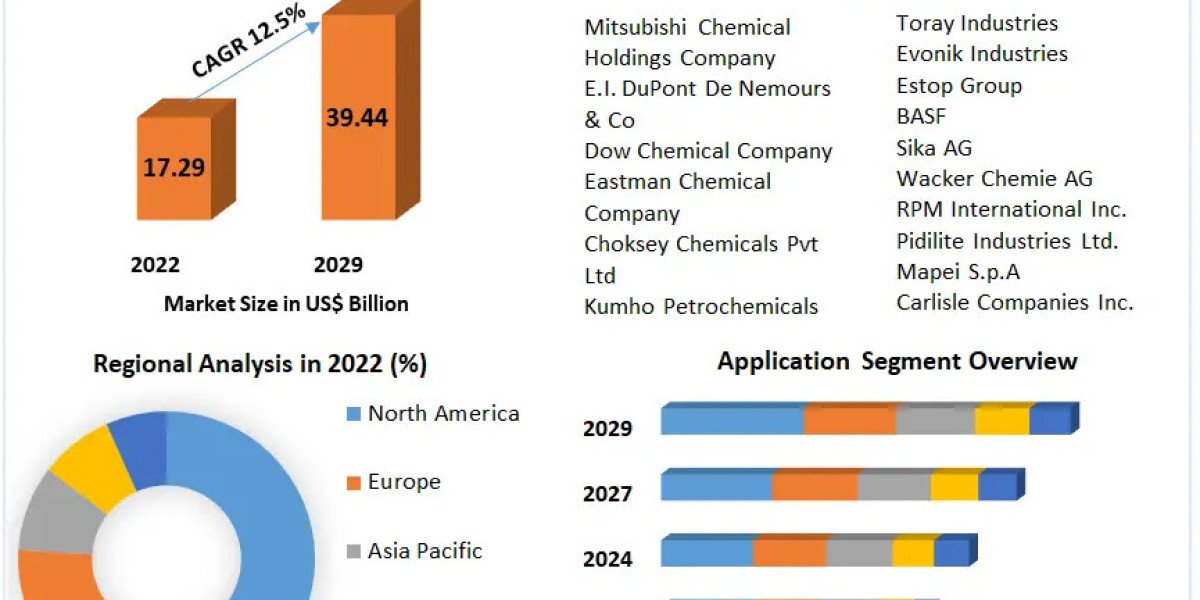 Waterproofing Chemicals Market Innovations, Trends, and Forecast 2023-2029