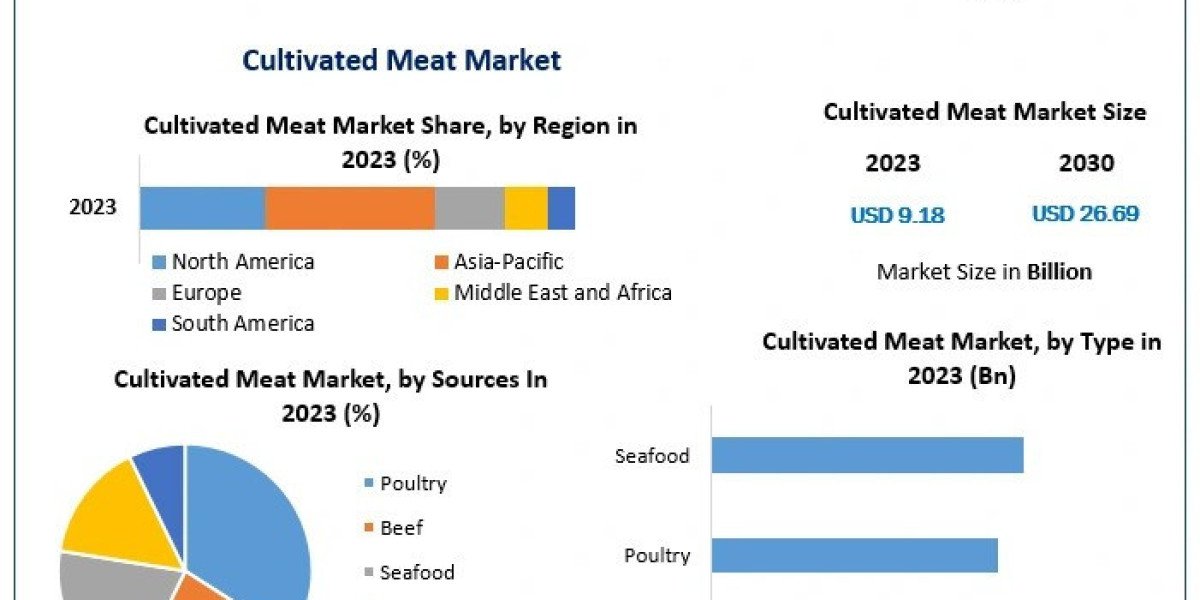 Cultivated Meat Market Size, Share, Trends, Analysis, Growth Rate, and Forecast 2030