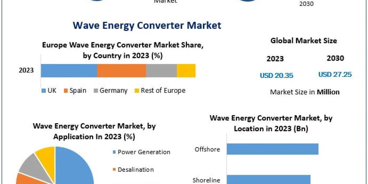 Wave Energy Converter Market Growth, Trends, Scope, Competitor Analysis and Forecast 2030