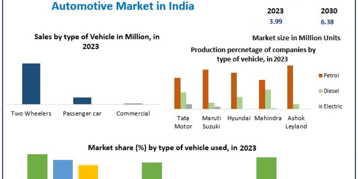 "India's Automotive Industry: Market Forecast and Growth Drivers for 2023-2030"